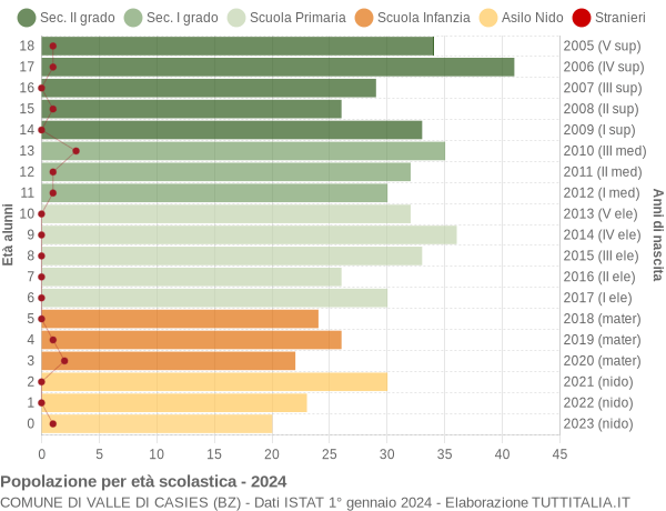 Grafico Popolazione in età scolastica - Valle di Casies 2024