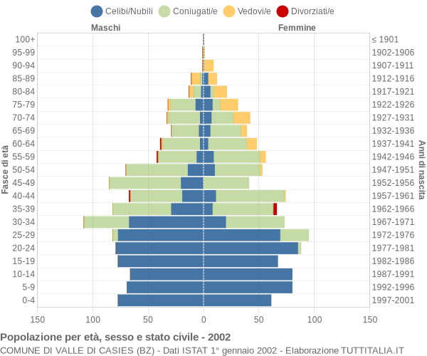 Grafico Popolazione per età, sesso e stato civile Comune di Valle di Casies (BZ)