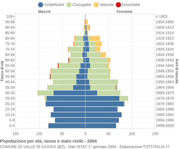 Grafico Popolazione per età, sesso e stato civile Comune di Valle di Casies (BZ)