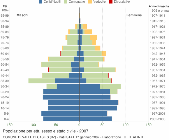 Grafico Popolazione per età, sesso e stato civile Comune di Valle di Casies (BZ)