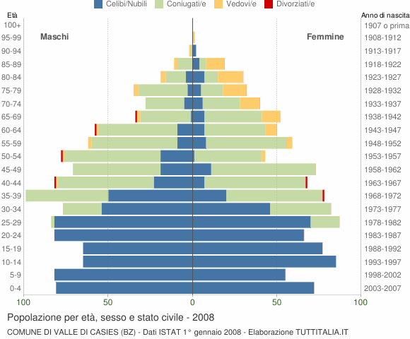 Grafico Popolazione per età, sesso e stato civile Comune di Valle di Casies (BZ)