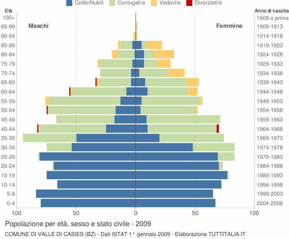 Grafico Popolazione per età, sesso e stato civile Comune di Valle di Casies (BZ)