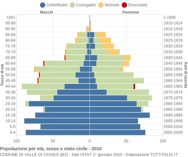 Grafico Popolazione per età, sesso e stato civile Comune di Valle di Casies (BZ)