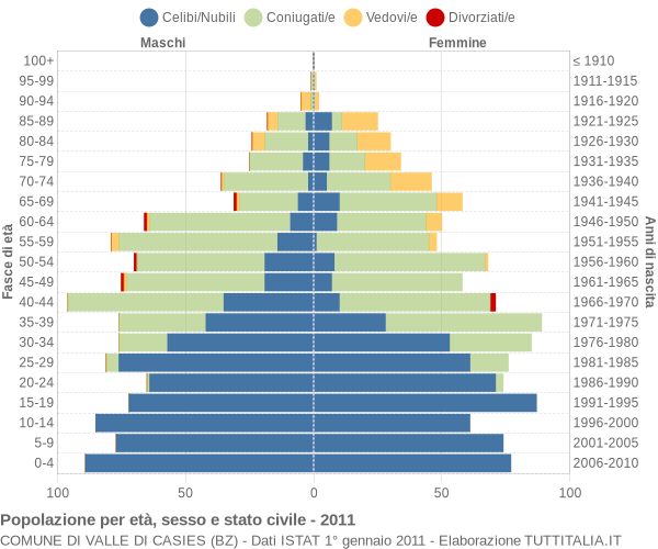 Grafico Popolazione per età, sesso e stato civile Comune di Valle di Casies (BZ)