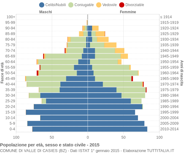 Grafico Popolazione per età, sesso e stato civile Comune di Valle di Casies (BZ)