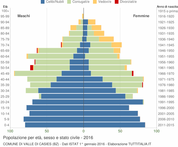 Grafico Popolazione per età, sesso e stato civile Comune di Valle di Casies (BZ)