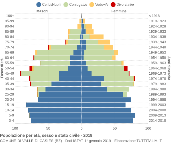 Grafico Popolazione per età, sesso e stato civile Comune di Valle di Casies (BZ)