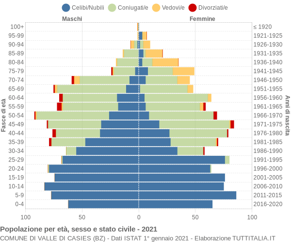 Grafico Popolazione per età, sesso e stato civile Comune di Valle di Casies (BZ)