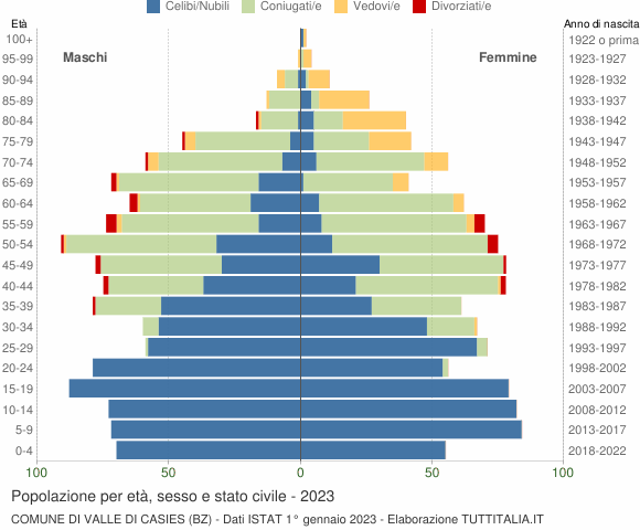 Grafico Popolazione per età, sesso e stato civile Comune di Valle di Casies (BZ)