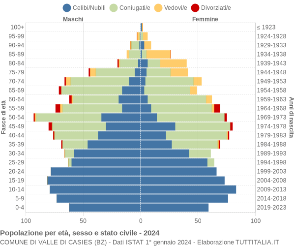 Grafico Popolazione per età, sesso e stato civile Comune di Valle di Casies (BZ)