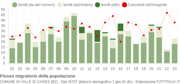 Flussi migratori della popolazione Comune di Valle di Casies (BZ)