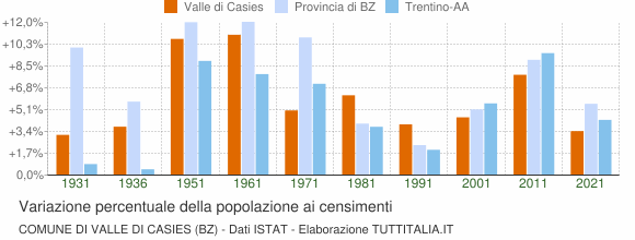 Grafico variazione percentuale della popolazione Comune di Valle di Casies (BZ)