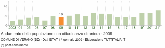 Grafico andamento popolazione stranieri Comune di Verano (BZ)