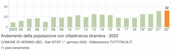 Grafico andamento popolazione stranieri Comune di Verano (BZ)