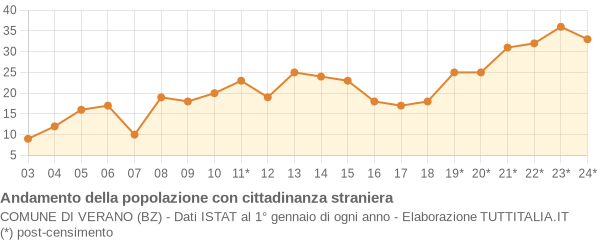 Andamento popolazione stranieri Comune di Verano (BZ)