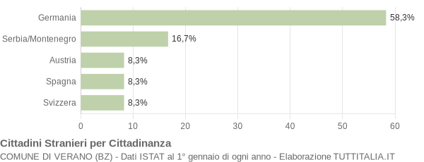 Grafico cittadinanza stranieri - Verano 2004