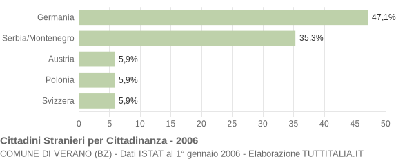 Grafico cittadinanza stranieri - Verano 2006