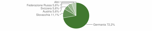 Grafico cittadinanza stranieri - Verano 2009