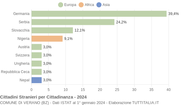 Grafico cittadinanza stranieri - Verano 2024