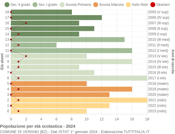 Grafico Popolazione in età scolastica - Verano 2024