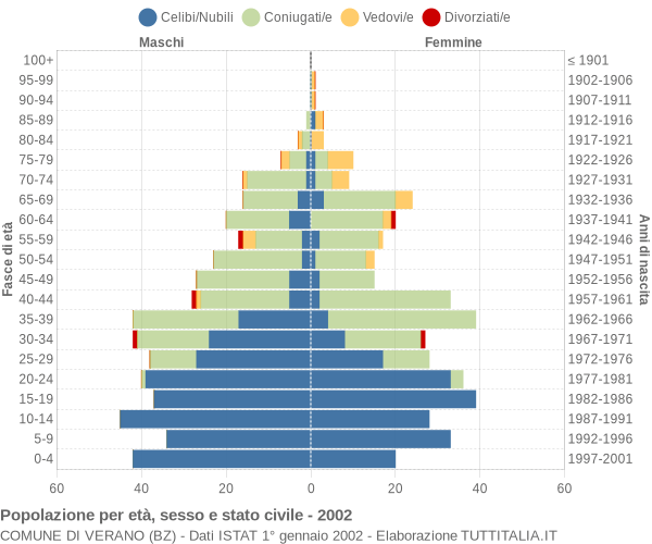 Grafico Popolazione per età, sesso e stato civile Comune di Verano (BZ)