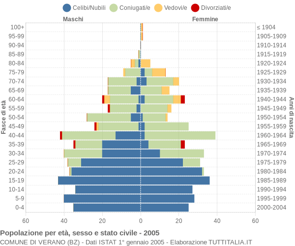 Grafico Popolazione per età, sesso e stato civile Comune di Verano (BZ)