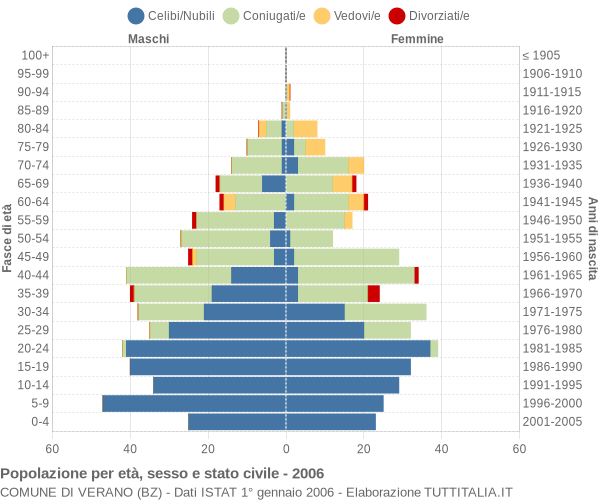 Grafico Popolazione per età, sesso e stato civile Comune di Verano (BZ)