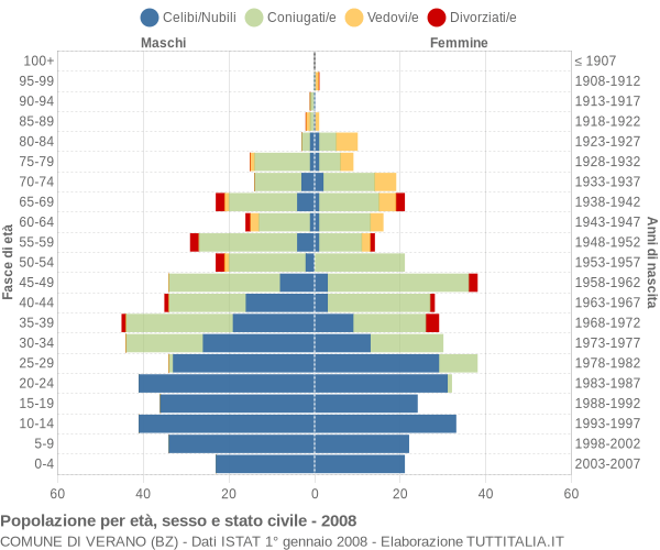 Grafico Popolazione per età, sesso e stato civile Comune di Verano (BZ)