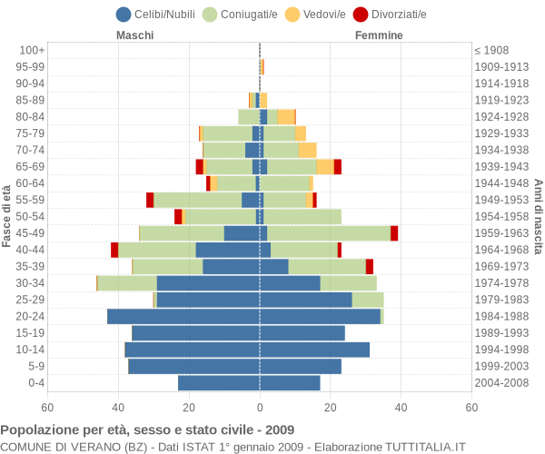 Grafico Popolazione per età, sesso e stato civile Comune di Verano (BZ)