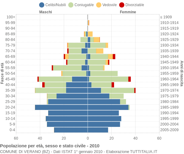 Grafico Popolazione per età, sesso e stato civile Comune di Verano (BZ)