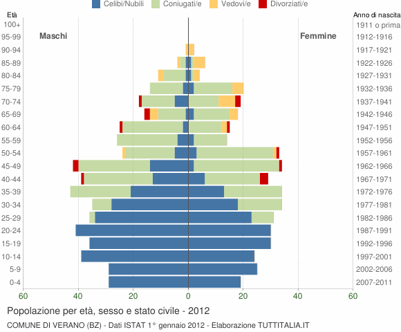 Grafico Popolazione per età, sesso e stato civile Comune di Verano (BZ)
