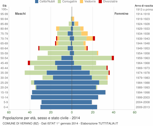 Grafico Popolazione per età, sesso e stato civile Comune di Verano (BZ)
