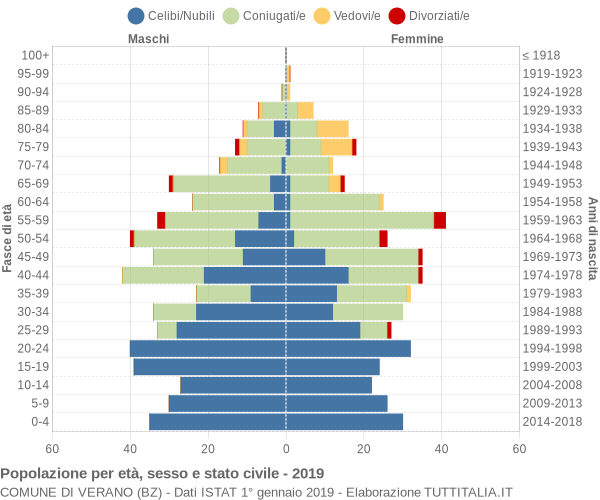 Grafico Popolazione per età, sesso e stato civile Comune di Verano (BZ)