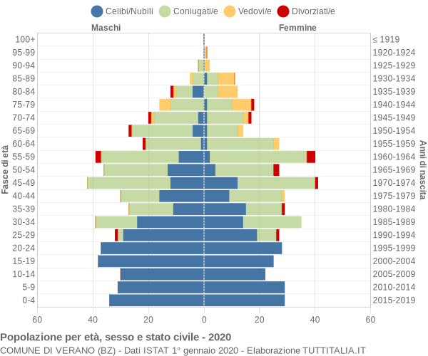 Grafico Popolazione per età, sesso e stato civile Comune di Verano (BZ)