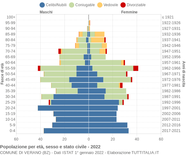 Grafico Popolazione per età, sesso e stato civile Comune di Verano (BZ)