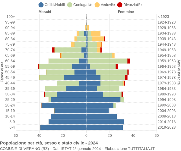 Grafico Popolazione per età, sesso e stato civile Comune di Verano (BZ)