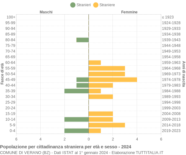 Grafico cittadini stranieri - Verano 2024