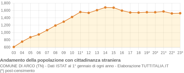 Andamento popolazione stranieri Comune di Arco (TN)