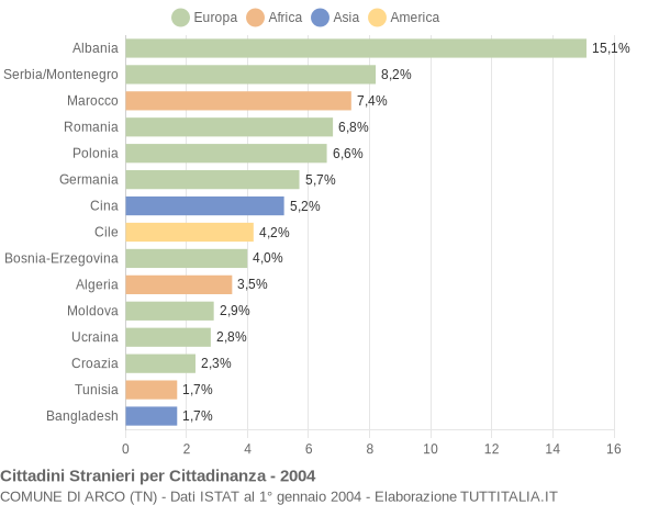 Grafico cittadinanza stranieri - Arco 2004