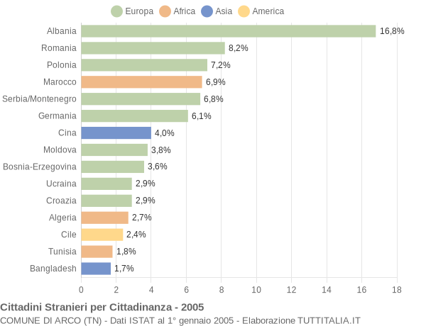 Grafico cittadinanza stranieri - Arco 2005