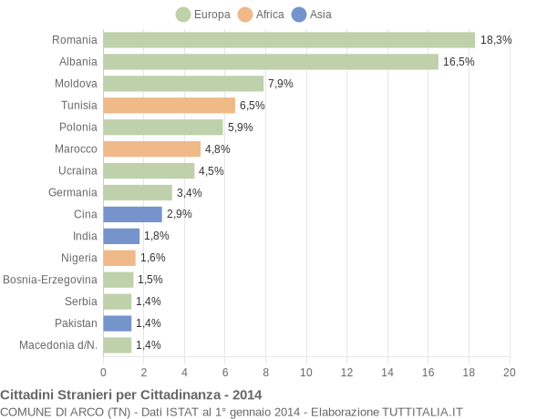 Grafico cittadinanza stranieri - Arco 2014