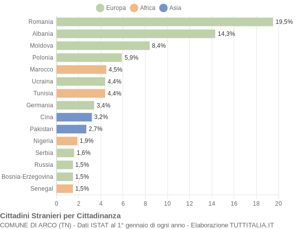 Grafico cittadinanza stranieri - Arco 2016