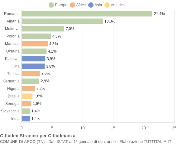 Grafico cittadinanza stranieri - Arco 2019