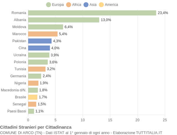 Grafico cittadinanza stranieri - Arco 2021