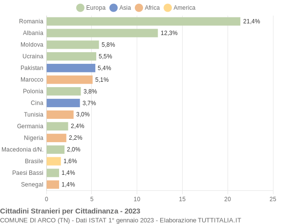 Grafico cittadinanza stranieri - Arco 2023