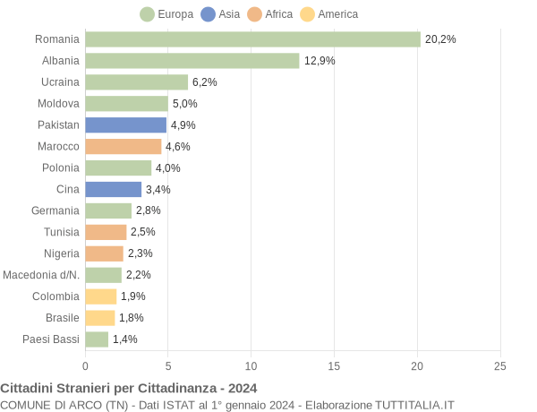 Grafico cittadinanza stranieri - Arco 2024