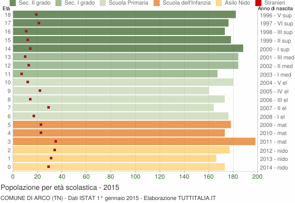 Grafico Popolazione in età scolastica - Arco 2015
