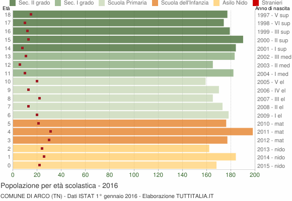 Grafico Popolazione in età scolastica - Arco 2016