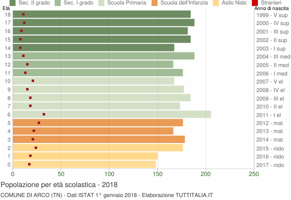 Grafico Popolazione in età scolastica - Arco 2018
