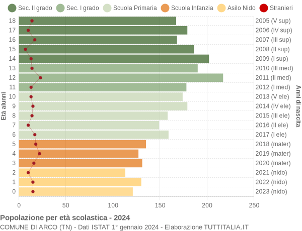 Grafico Popolazione in età scolastica - Arco 2024